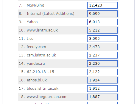 Download statistics on Research Online