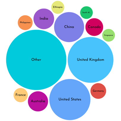 Packed circle chart of the top twenty countries with the most downloads from Research Online. The largest category is 'other', with a huge turqouise circle, followed by 'United Kingdom', 'United States' and 'China' with slightly smaller circles.